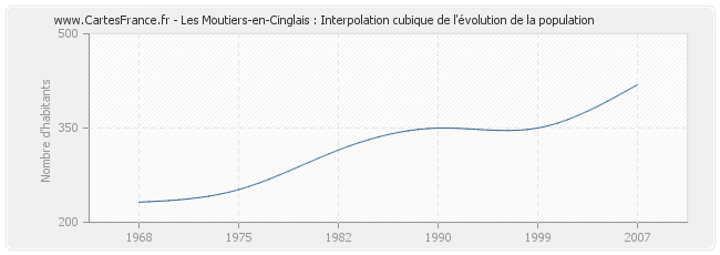 Les Moutiers-en-Cinglais : Interpolation cubique de l'évolution de la population